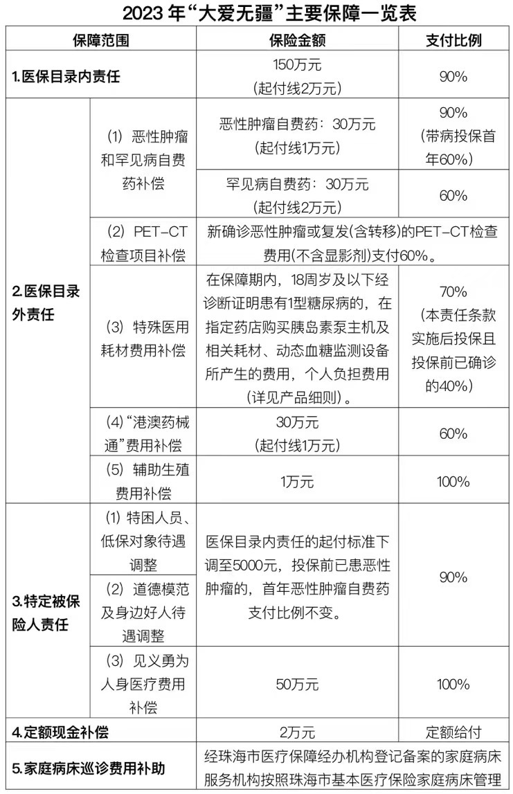 全省率先增设辅助生殖费用补偿!珠海 "大爱无疆"项目再升级