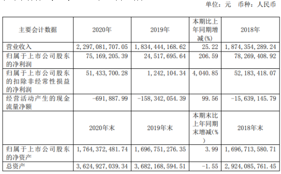 常青股份2020年净利增长207:董事长吴应宏薪酬59.8万