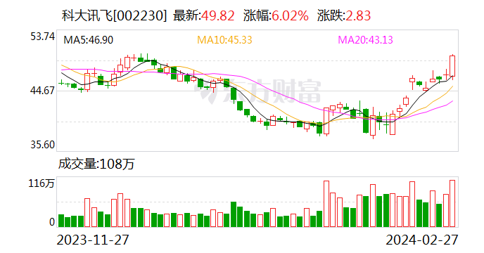 科大讯飞分拆上市股价大涨