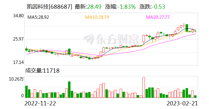 凯因科技:融资净买入102.21万元,融资余额3687.63万元(02-21)