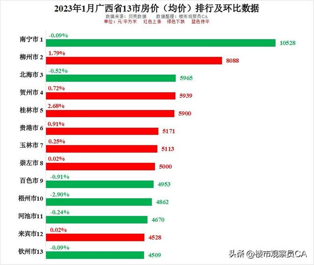 2023年1月廣西省各地市房價排行出爐桂林領漲上漲城市增多