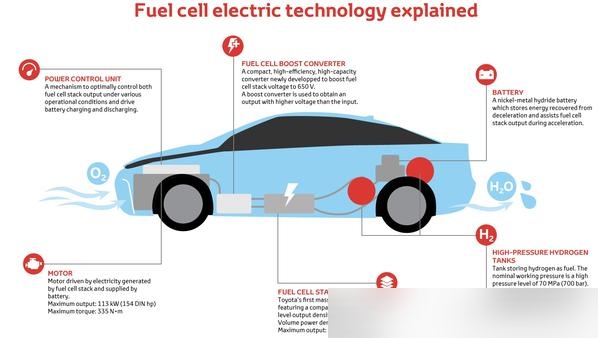 「科普」氢燃料电池新能源汽车原理