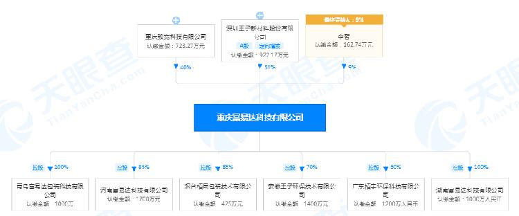 1元!王子新材子公司重庆富易达转让河南富易达34%股权