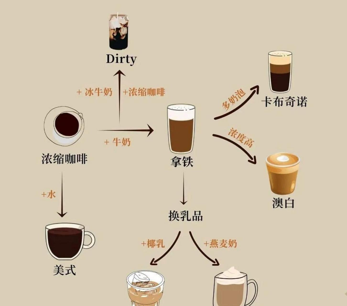 一张图就能看懂咖啡[厉害]
