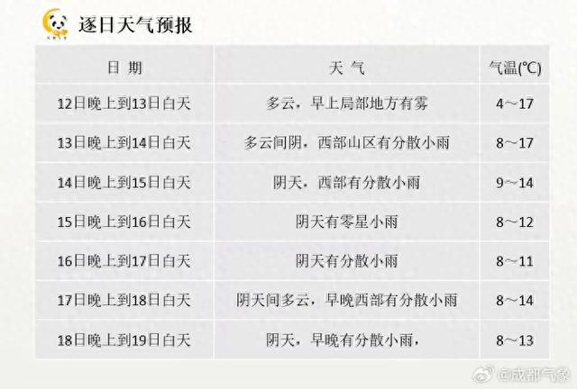 成都未来20天天气预报今日情况