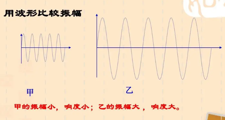 声波波动的振幅可以用什么来描述