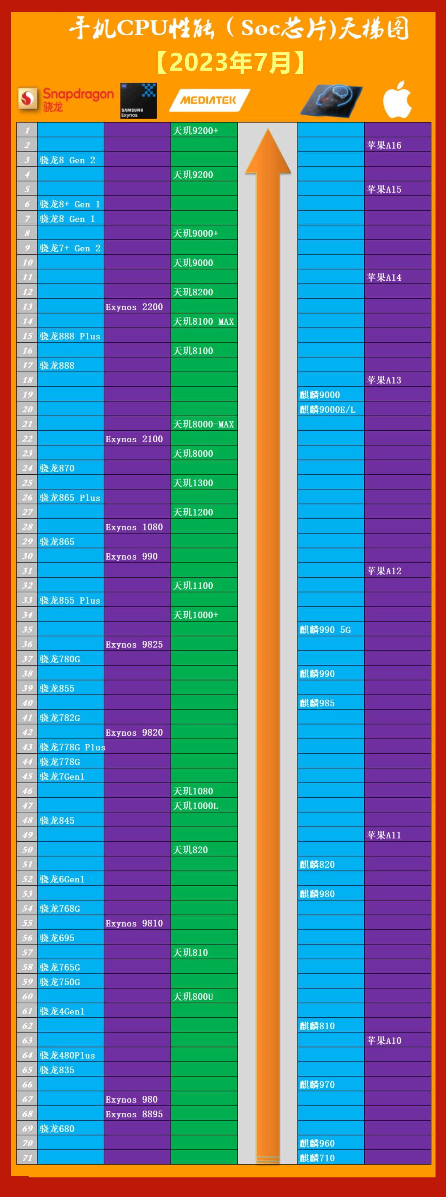2023手機cpu性能天梯圖,手機處理器性能排行榜