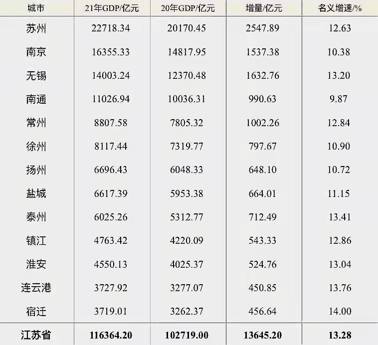 江苏各市gdp出炉,苏州攀上2.2万亿,徐州破8000亿,宿迁增速第一