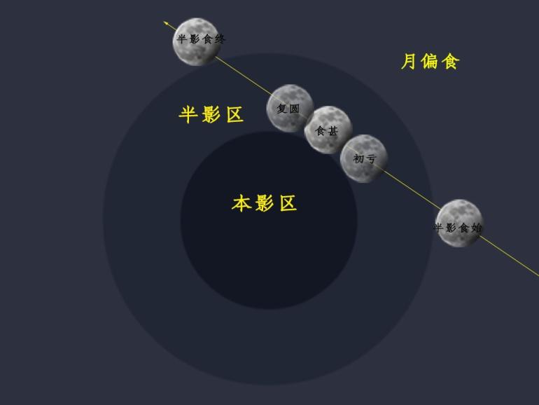 观星指南丨29日凌晨将迎来月偏食!