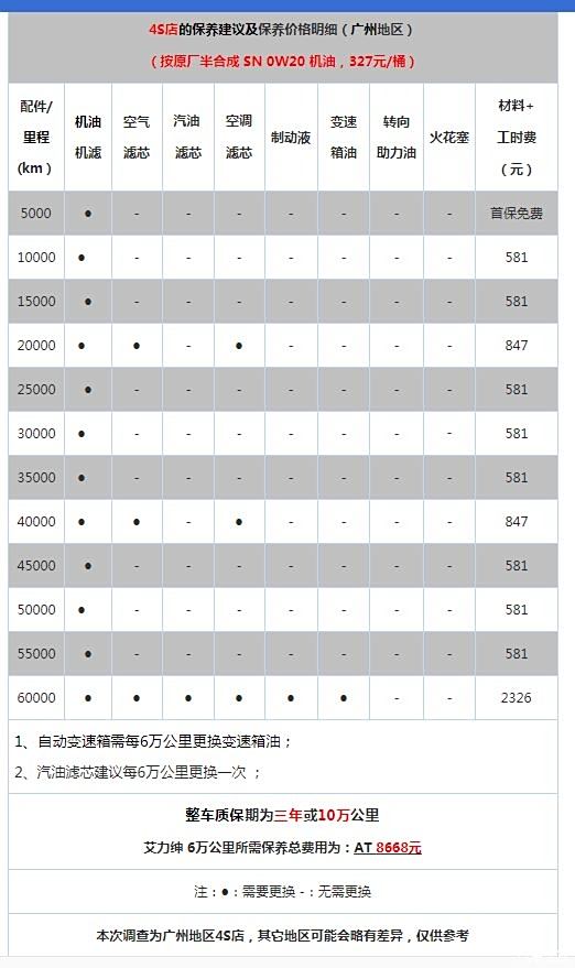 本田艾力绅6万公里保养费用,艾力绅60000公里保养项目