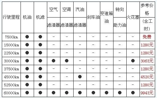 奥迪q5大保养项目清单