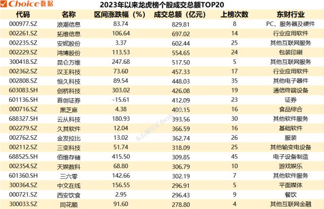 2023年以来龙虎榜百强营业部及偏好个股名单一览