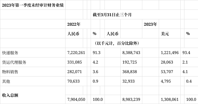 中通快遞發佈2023年第一季度未經審計財務業績