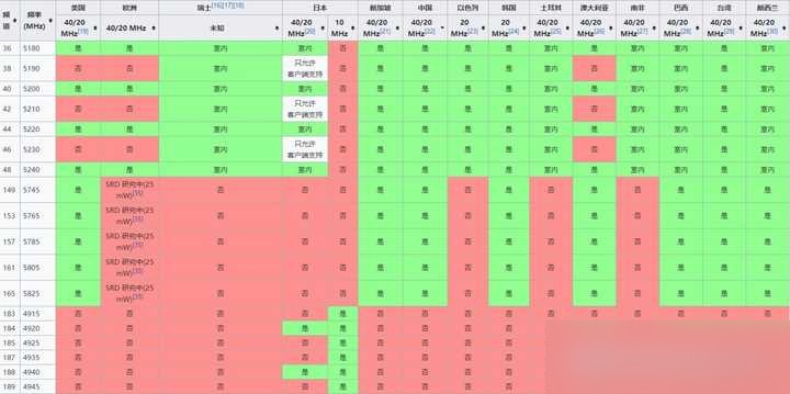 无线2.4g和5g的频段带宽的选择(无线24g和5g的频段带宽的选择哪个好)