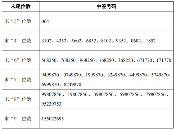 新股提示:传智教育上市 南网能源等中签号出炉 屹通新材等公布中签率