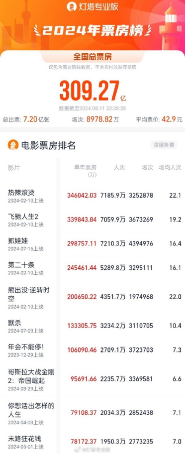《抓娃娃》超《热辣滚烫》成2024观影人次第一