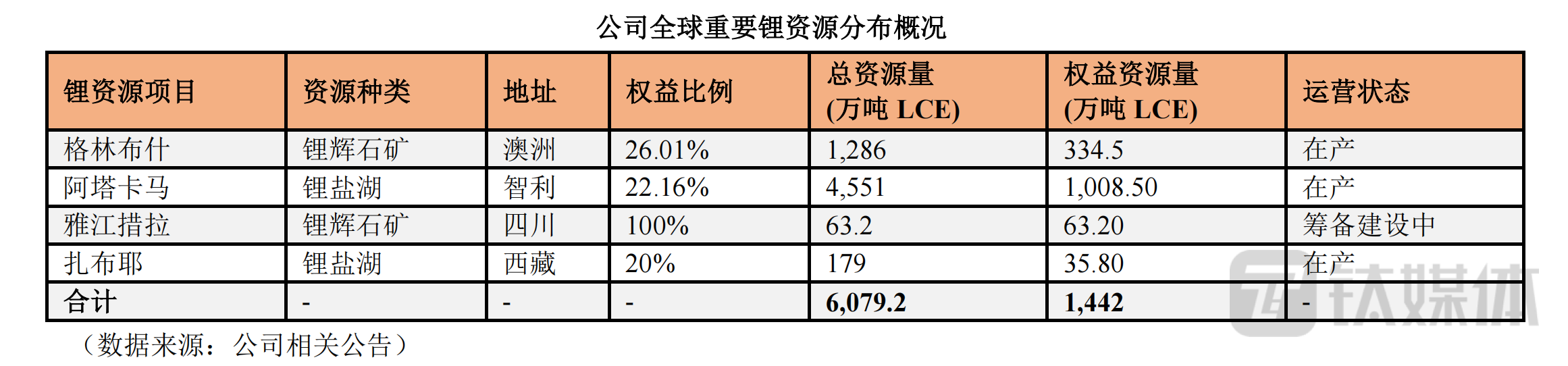 鋰王迎大豐收天齊鋰業2022年盈利超241億看財報