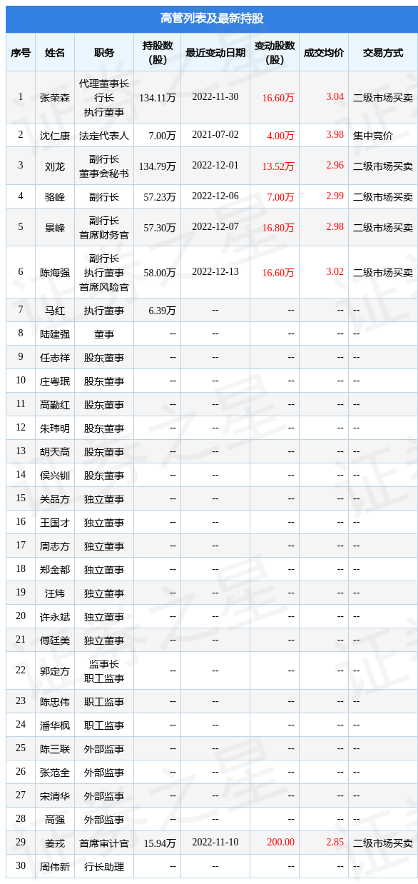 浙商银行:12月13日公司高管陈海强增持公司股份合计16.6万股