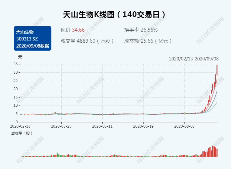 "妖股"天山生物遇诉讼 账上资金不到2000万被诉承担逾6000万连带责任