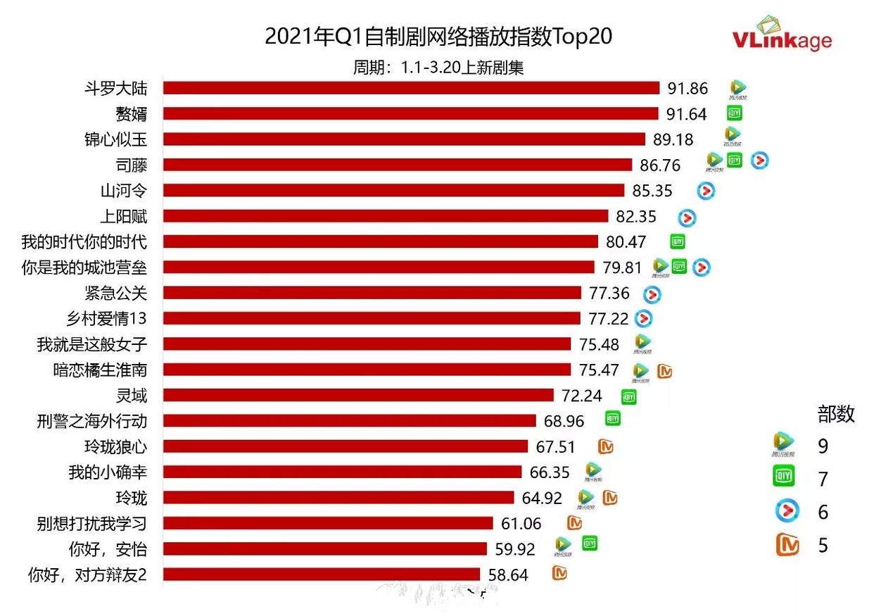 2021年第一季度网剧播放指数榜,斗罗大陆登顶,山河令仅排第五