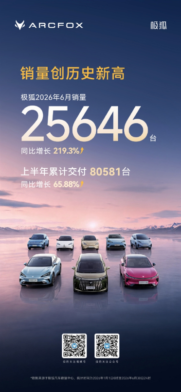 极狐汽车刷新纪录！6月销量25646台 暴增219.3%