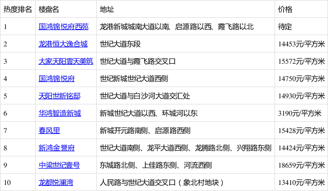 12月首周龍港新房熱搜榜出爐:國鴻錦悅府西苑排第一!