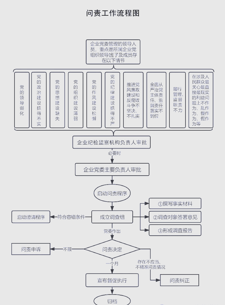 国企纪检监察线索处置与问责工作的流程与实操要点详解