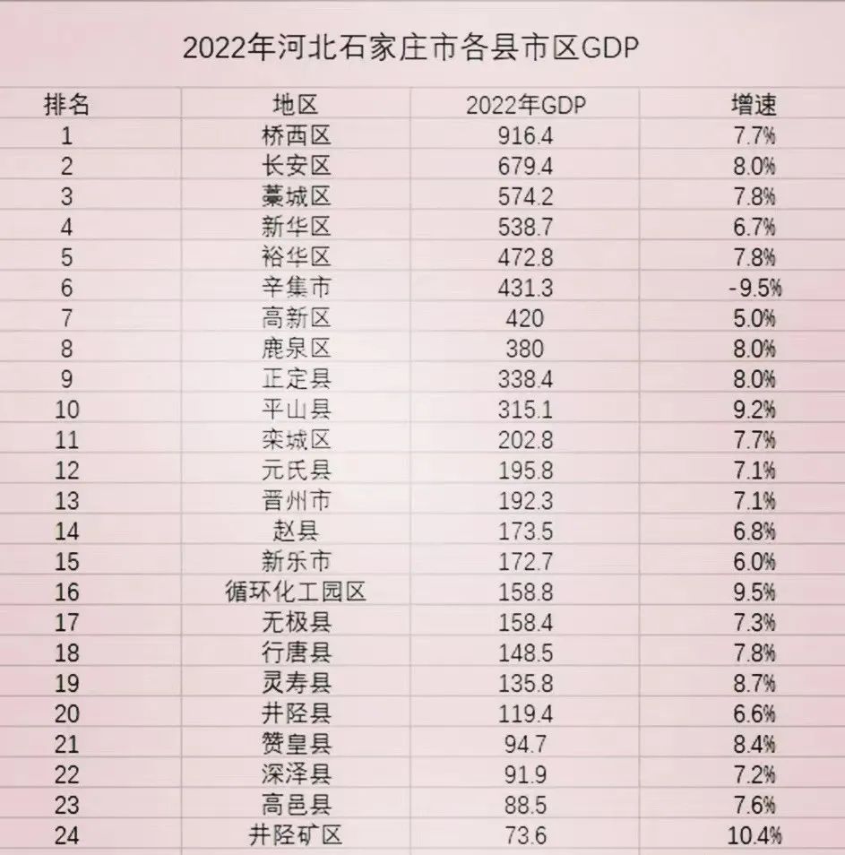 石家庄gdp出炉!速看井陉生产总值,排名