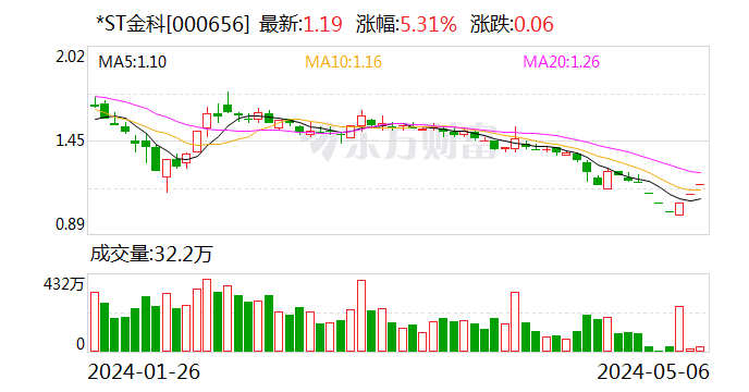 昔日千亿级房企重整草案基本形成*st金科再度涨停