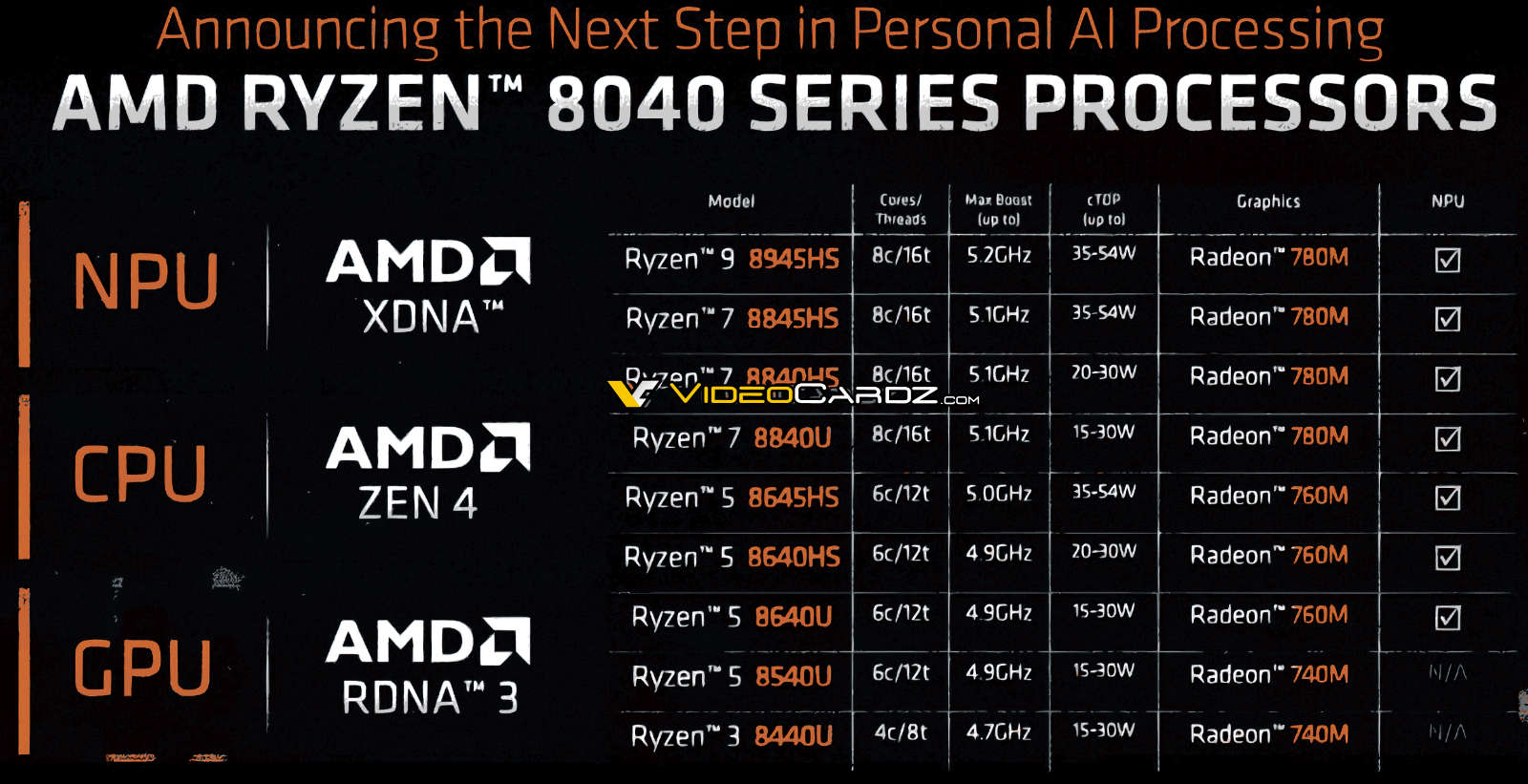 amd 锐龙 8040 系列移动处理器ai性能升级:10 tops → 16 tops