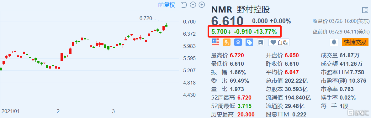 预计巨亏20亿美元 野村控股(nmr.us)盘前跌超13%