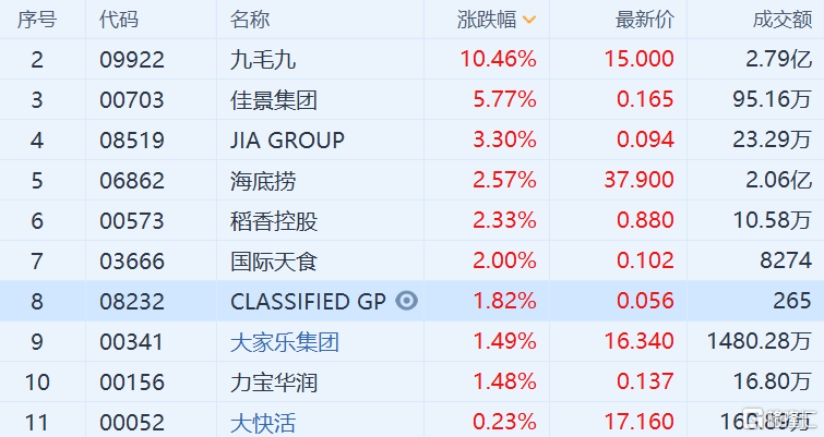 港股异动|九毛九(9922.hk)大涨10.46%领涨餐饮股 且创历史新高