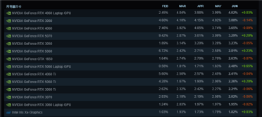 Steam 6月软硬件调查报告发布：RTX4060/3060仍是主流