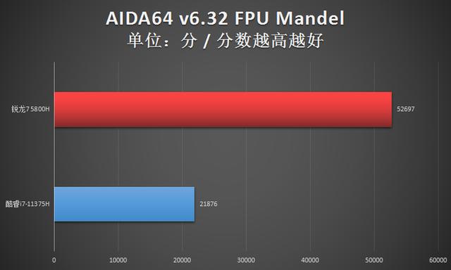 四核i7威力如何?11375h对决锐龙7 5800h