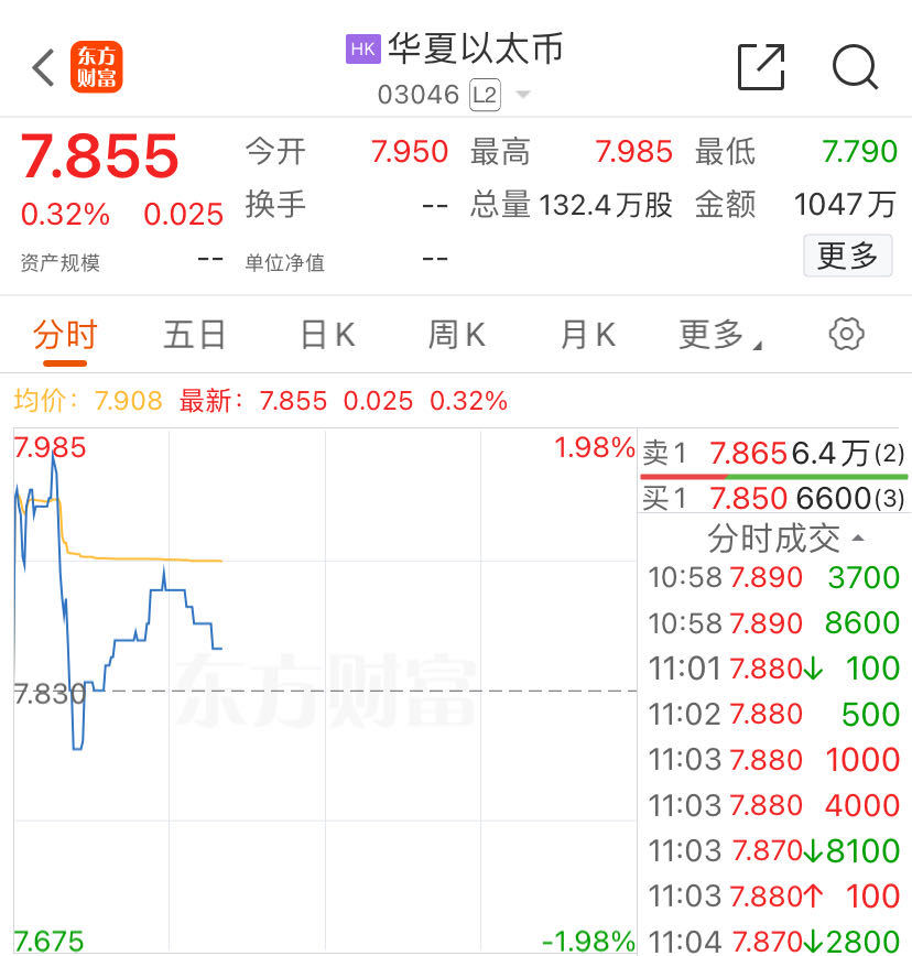  亚洲首批！港股数字货币ETF首日全线上涨，香港买卖所：欢迎