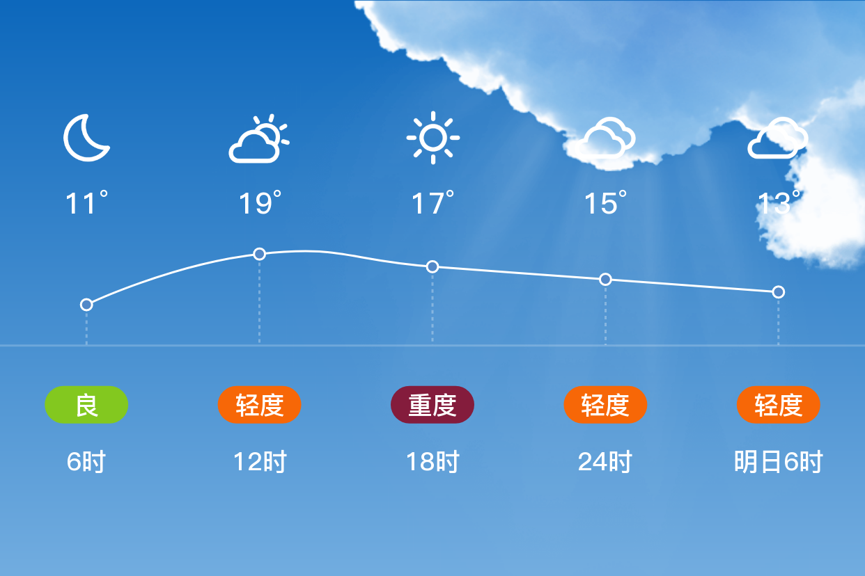 「绥化青冈」4/13,多云,10~20℃,南风3~4级,空气质量良