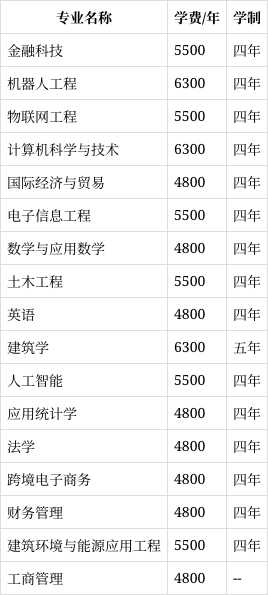 2022年温州理工学院学费是多少?(2024高考参考)