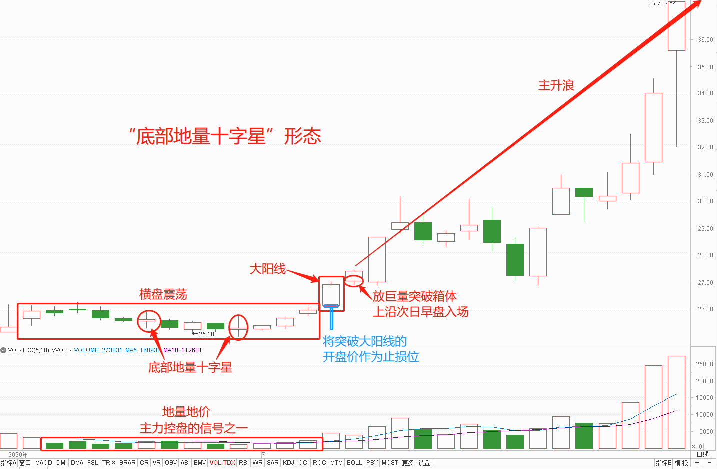 炒股,如果看到底部地量十字星形态,我会密切关注