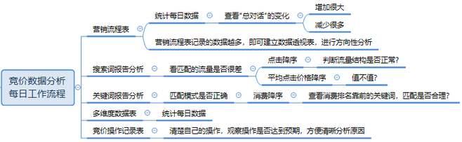 百度sem运营工作内容=百度sem运营工作内容是什么