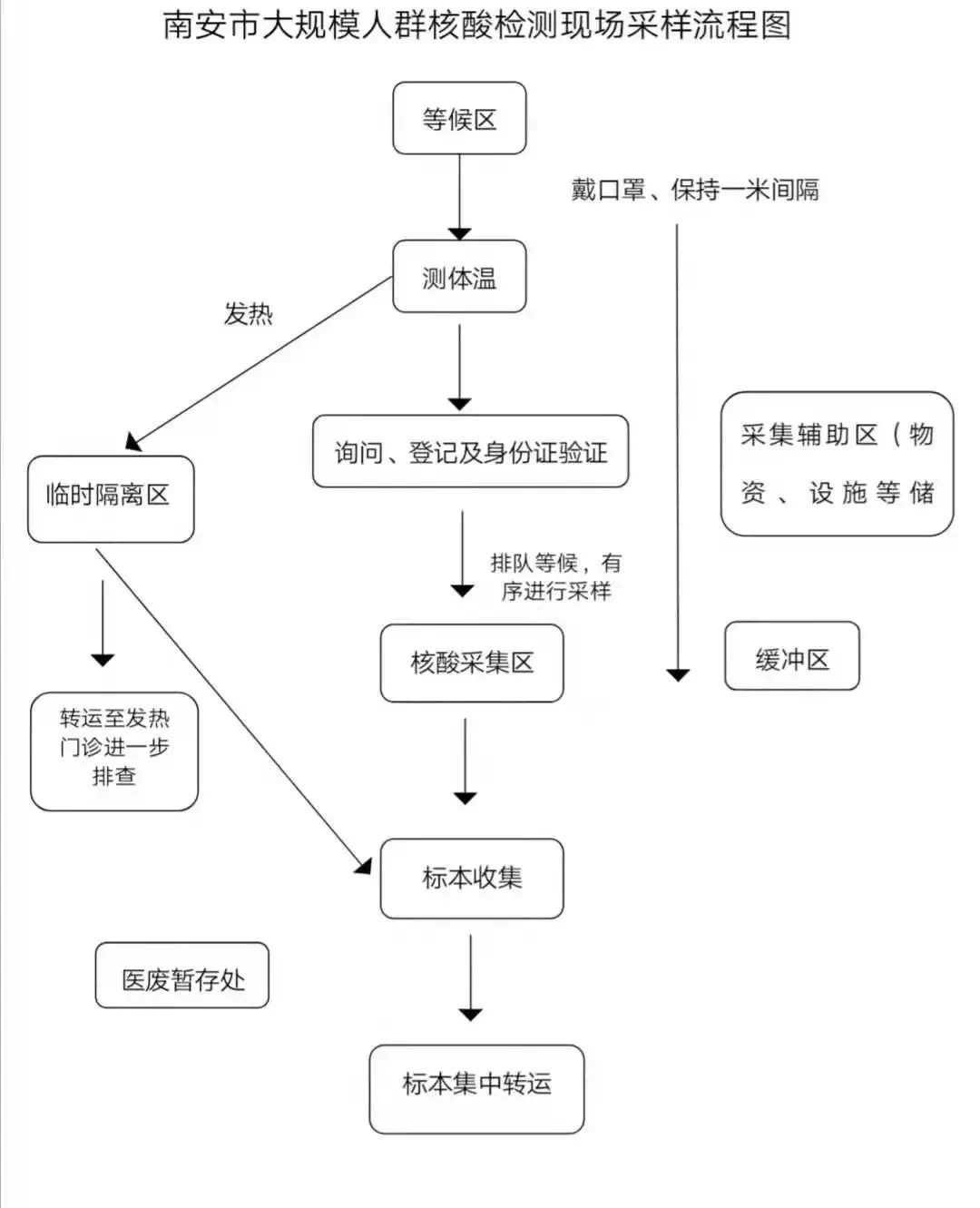 区域核酸检测流程图图片