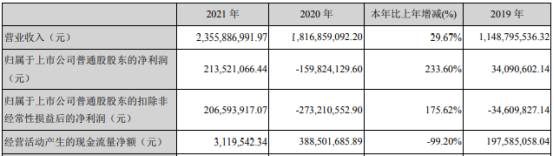 鼎龙股份2021年净利2.14亿同比扭亏为盈 董事长朱双全薪酬34.67万