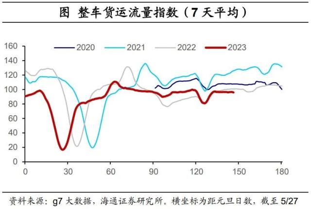 内需分化——国内高频指标跟踪（2023年第18期）（海通宏观 李林芷、梁中华）