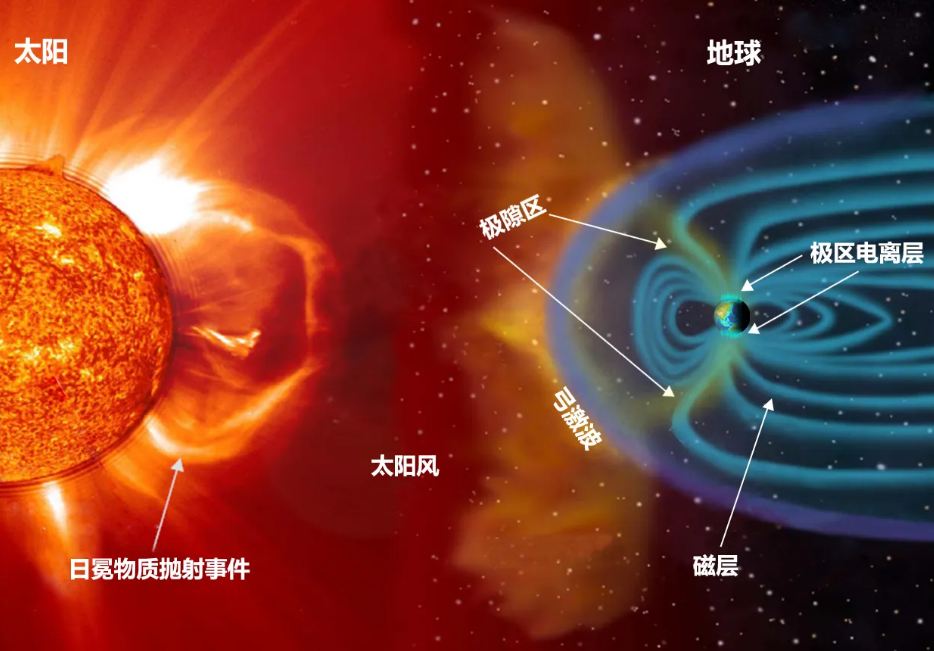 2023年可能爆發超級太陽風暴,人類生存幾率有多大?