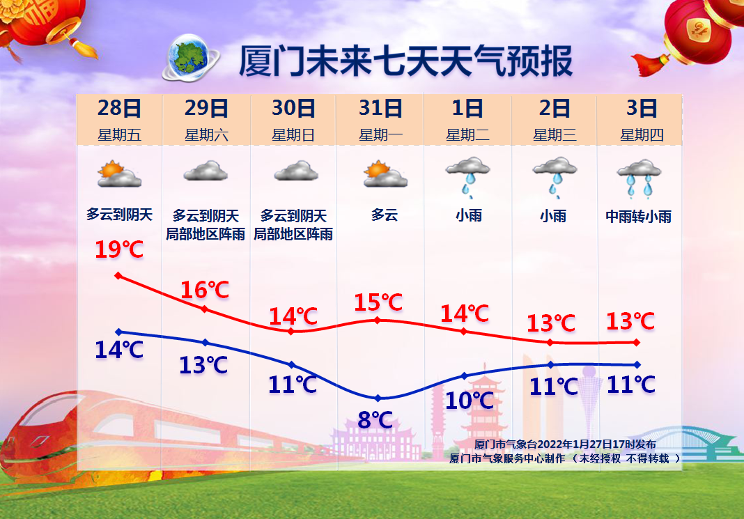 厦门今天天气预报图片