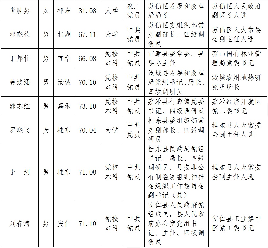 郴州最新一批市委管理干部任前公示公告