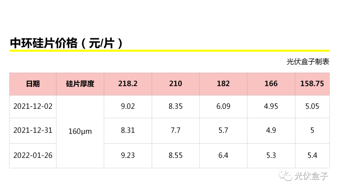 硅料上涨至243元/kg(附最新硅料,硅片价格走势图)