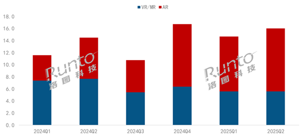 中国XR设备冰火两重天:VR销量大跌25% AR销量暴增77%