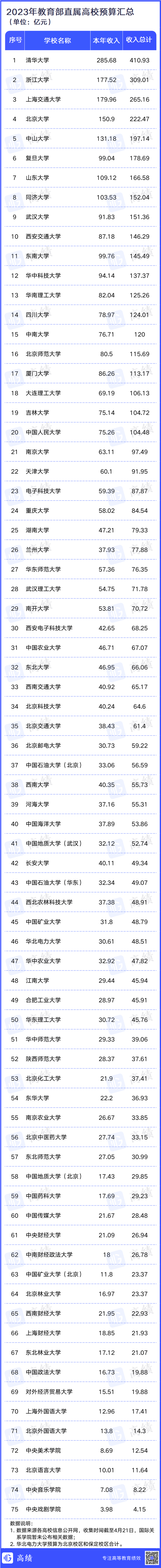 重磅!教育部直属高校2023年预算公布!