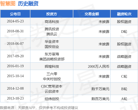智慧图公布股权融资,投资方为商汤科技