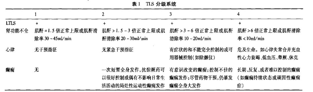 尽管少见,但你应该知道的危险——肿瘤溶解综合征